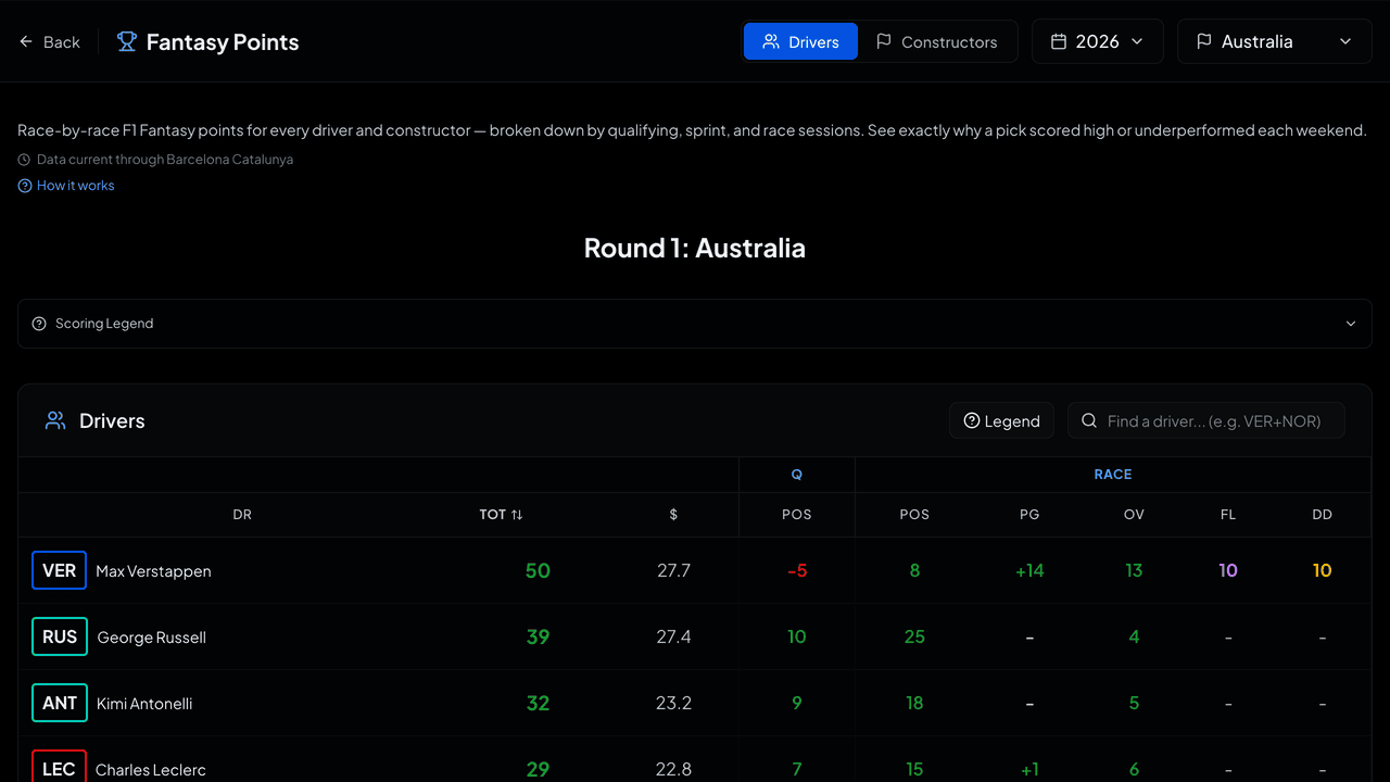 Australian GP F1 Fantasy Review 2026: Verstappen Wins