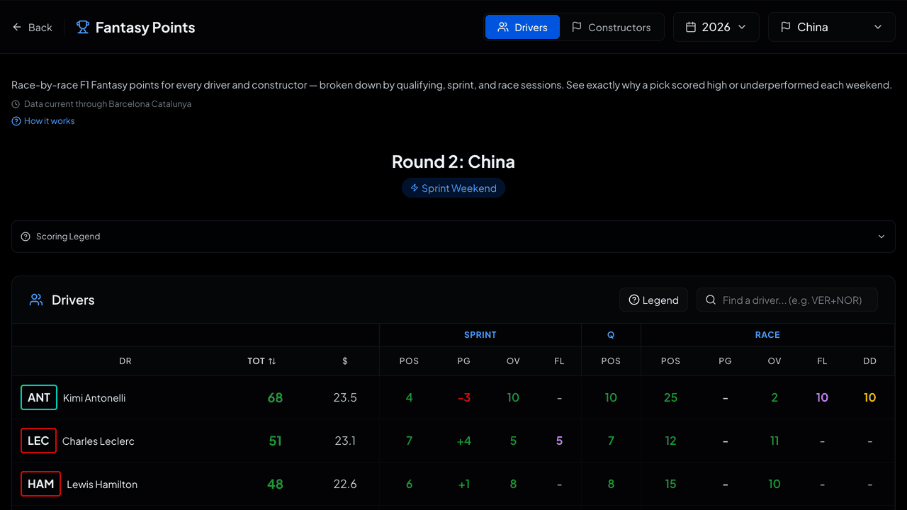 Chinese GP F1 Fantasy Review 2026: Antonelli's 68 Pts