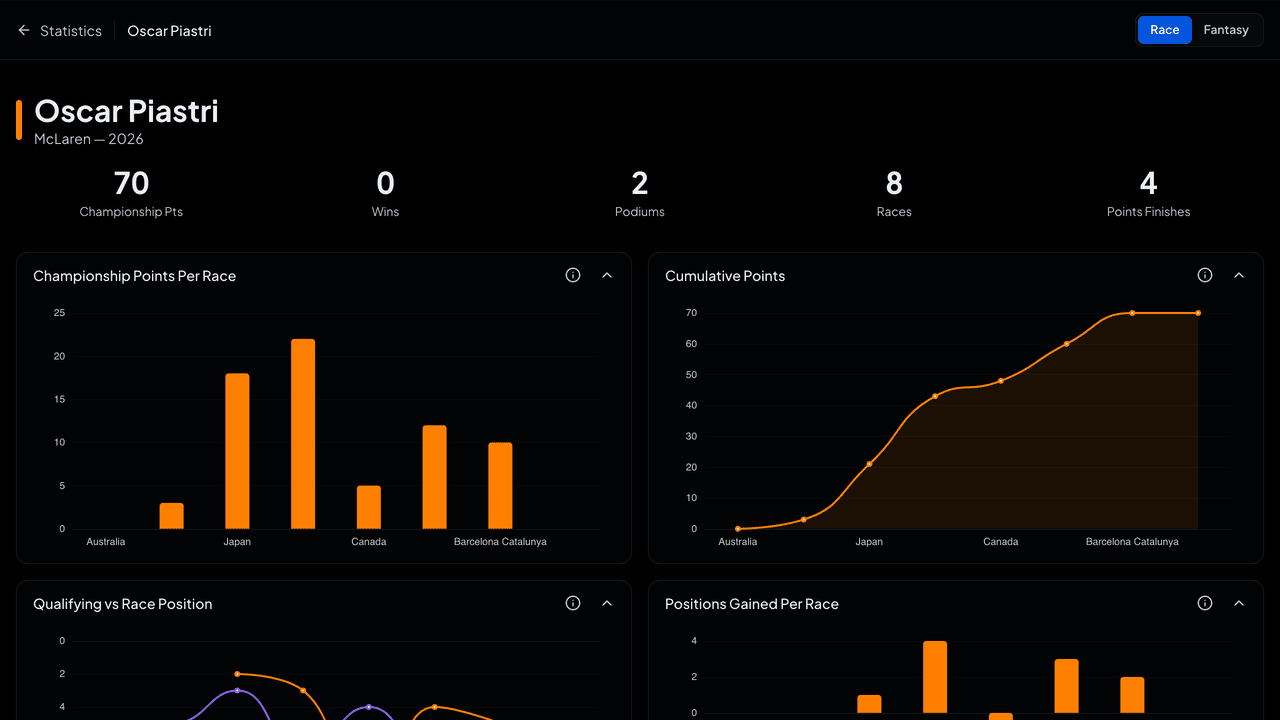 F1 Fantasy Driver Comparison: How to Analyze Driver Stats Like a Pro