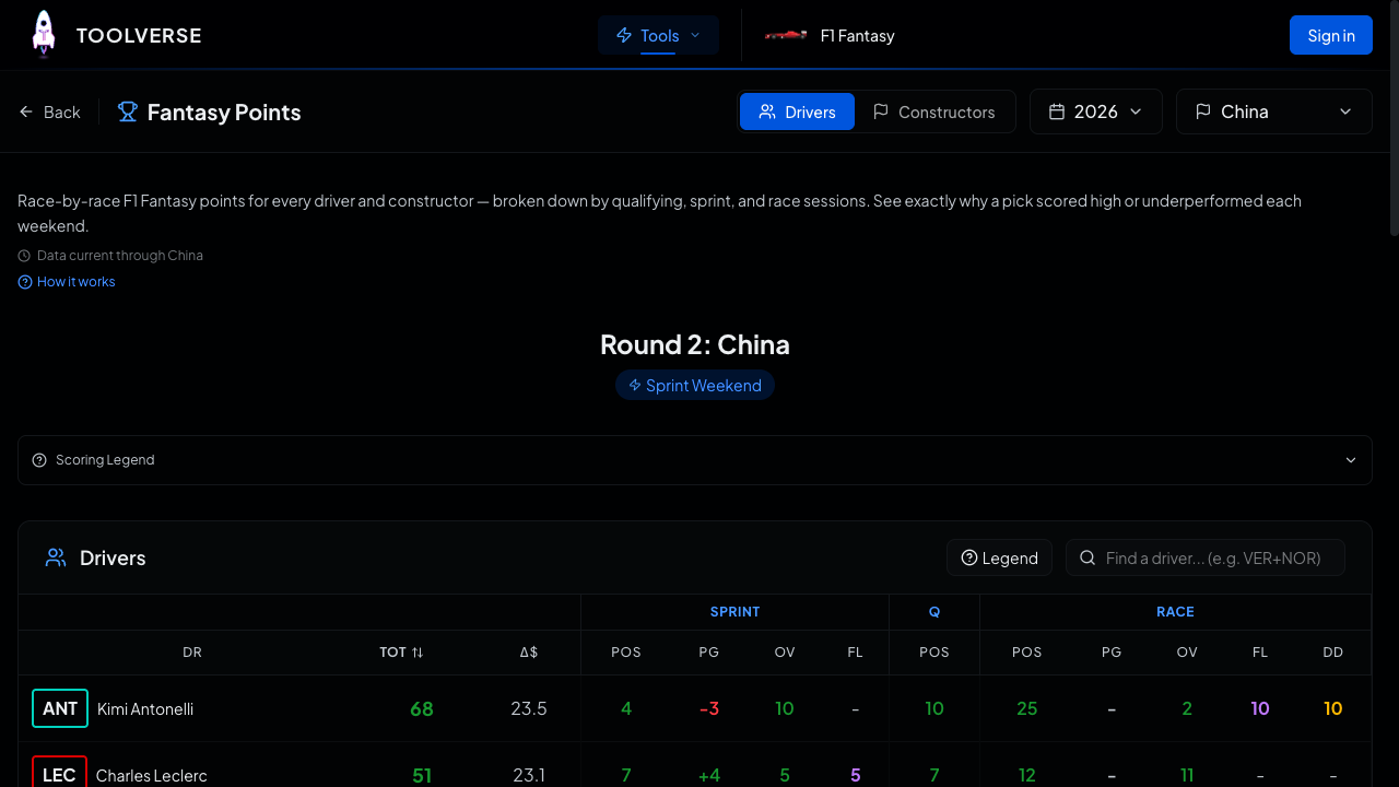 Estrategia de Sprint en F1 Fantasy: Cómo maximizar puntos en fines de semana Sprint