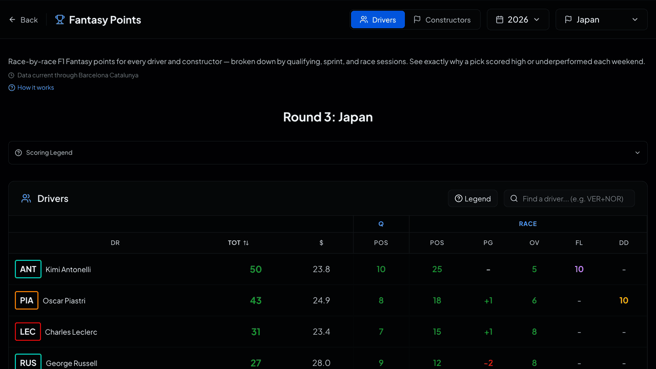 Japanese GP F1 Fantasy Review 2026: Antonelli at Suzuka