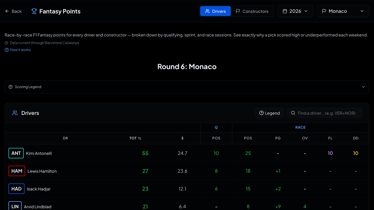 Monaco GP F1 Fantasy Review 2026: Budget Heroes Win