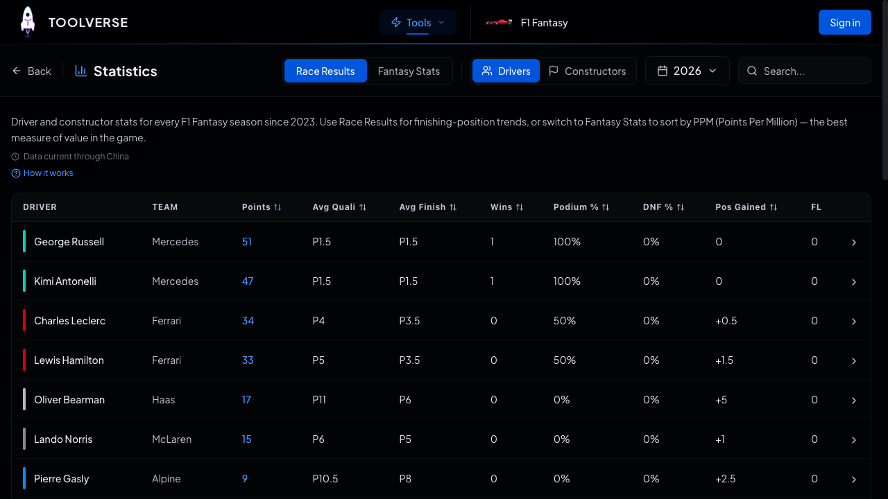 Mejores pilotos de valor en F1 Fantasy 2026: Rankings PPM y joyas ocultas